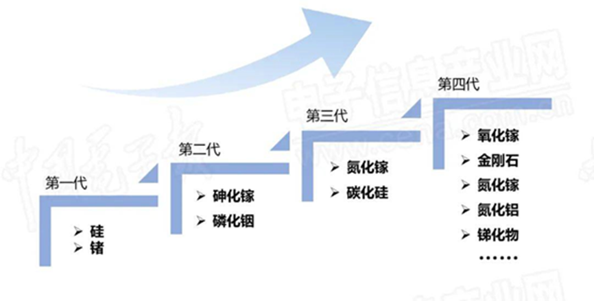 新一代半导体材料强势来袭