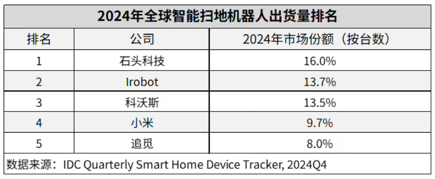 IDC：2024 年全球扫地机器人市场出货量同比增长 11.2%，中国厂商前五占四席