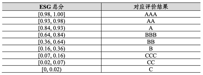 圣邦股份中证指数ESG评级维持AA，位居申万三级模拟芯片设计行业6家公司第1名，高于纳芯微