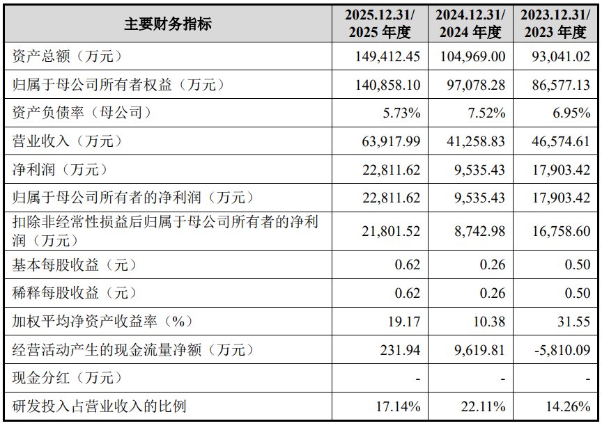 A股申购 | 展芯股份(301707.SZ) 主要产品为高可靠模拟芯片及微模块产品