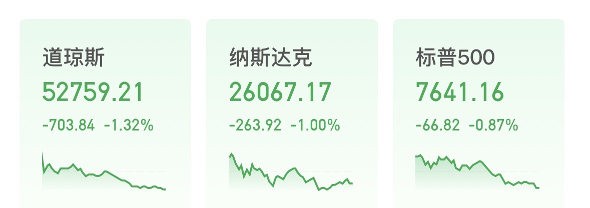 美股三大指数集体收跌：道指跌逾700点，存储芯片股逆势走强