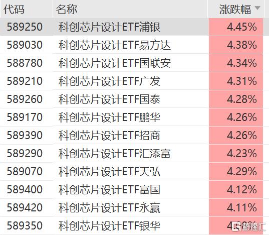 芯片板块走强，科创芯片设计ETF涨超4%