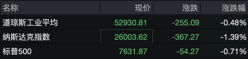 美股半导体、存储芯片股，全线下跌