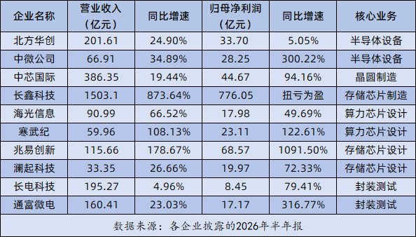 从扩量到突围，芯片产业驶向“深水区”