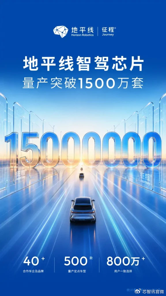 地平线征程智驾芯片量产突破1500万套！