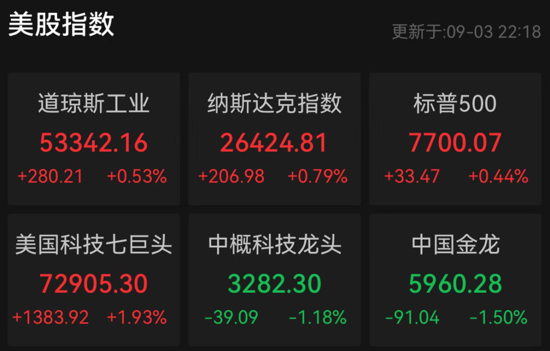 深夜，美联储发声！黄金猛涨，芯片股大跌