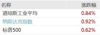 特斯拉大涨6%，市值一夜增加超5300亿元，美股芯片半导体股下挫