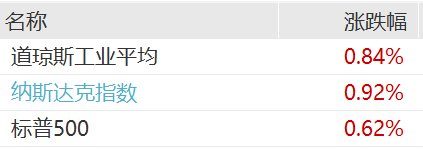 特斯拉大涨6%，市值一夜增加超5300亿元，美股芯片半导体股下挫