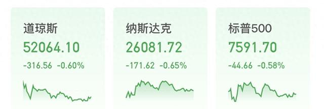 美股三大指数四连跌：芯片股集体走弱，国际油价持续拉升