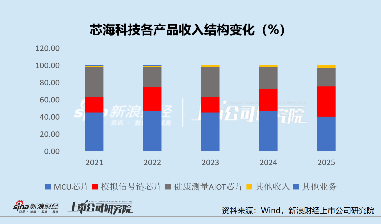 芯海科技模拟芯片卖起来了 盈利拐点还差什么