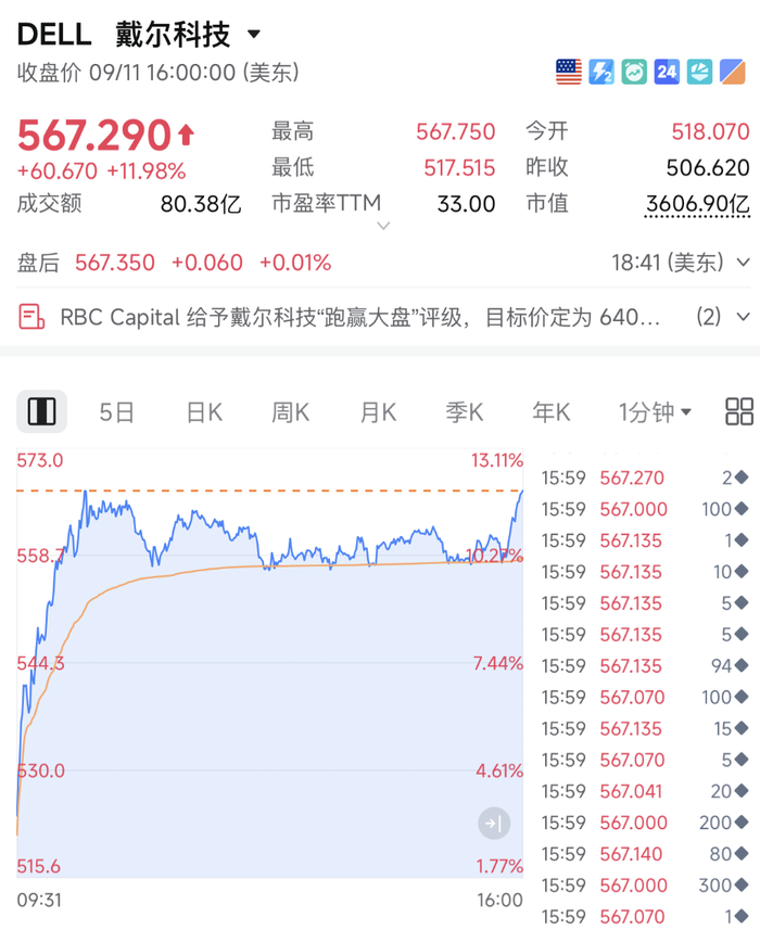 美股全线反攻！芯片股大涨！