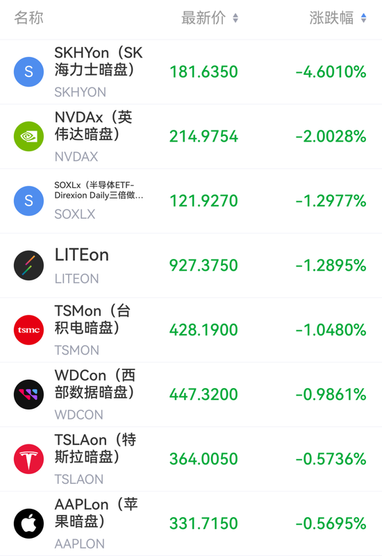 美股芯片股暗盘下挫，SK海力士跌超4%，国际油价暗盘拉升，美联储下周加息几成定局