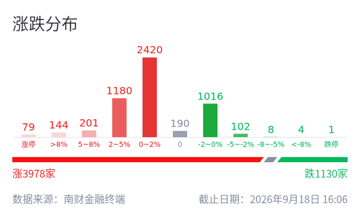 芯片产业链与次新股双线走强 锡华科技4连板丨牛股复盘