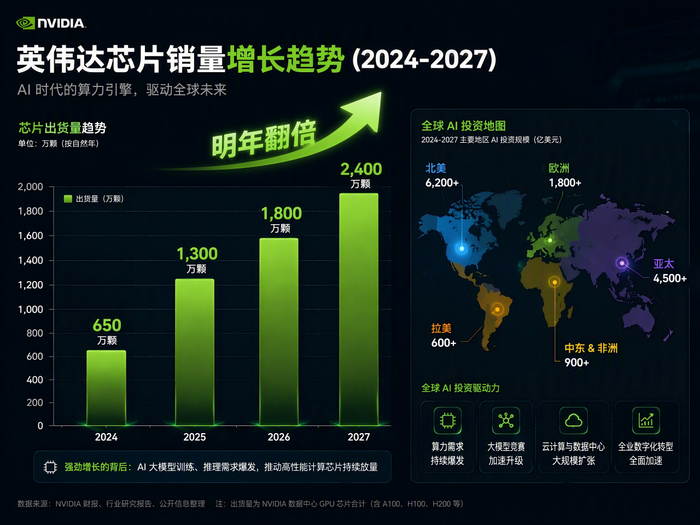 黄仁勋放话明年芯片销量翻倍，英伟达看到了什么趋势？凭什么这么自信