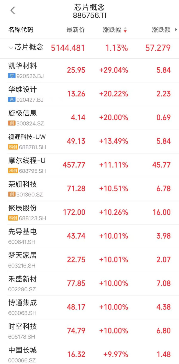 Meta Muse引爆算力行情！芯片股集体狂飙，中国长城涨停